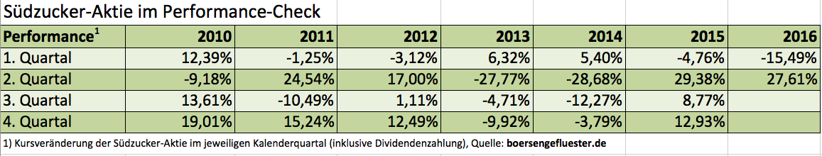 Südzucker Performance
