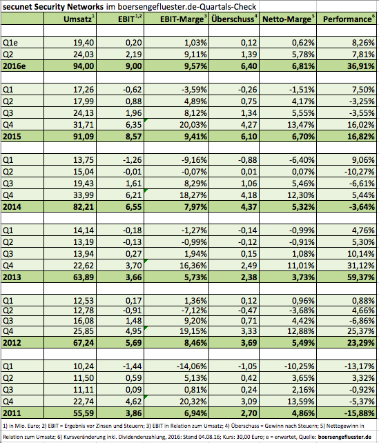 Secunet Quartals-Check