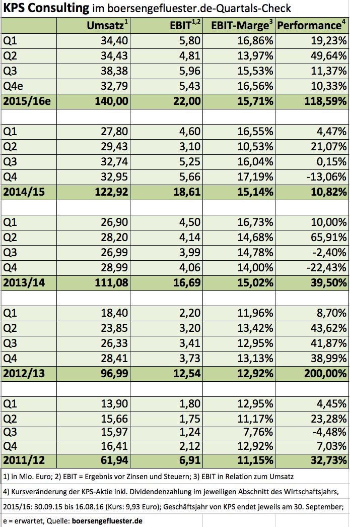 KPS Quartals-Check