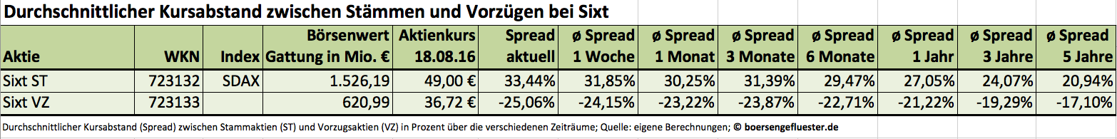 Sixt: Spreads ST VZ