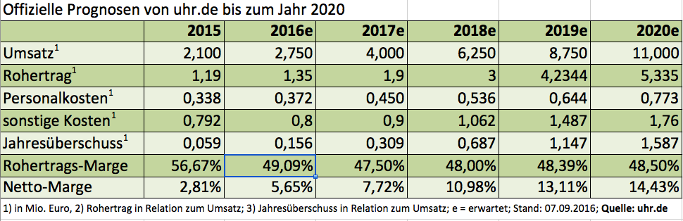 Prognosen uhr.de