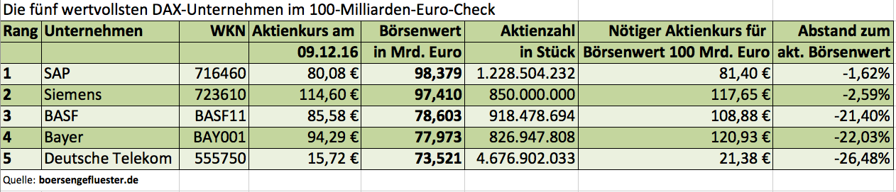 100 Mrd. Euro