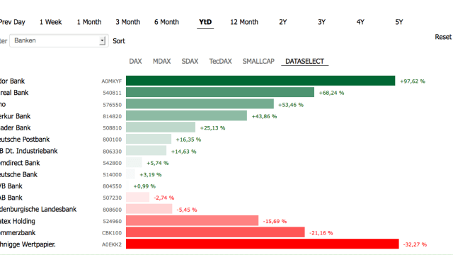 Performance Banken