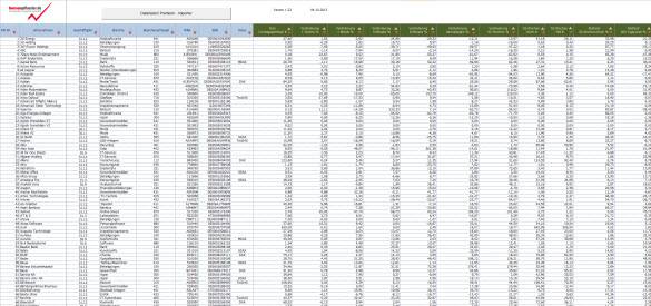 DataSelect Premium: Coverage von über 600 Unternehmen 