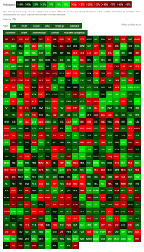 Heatmap 52-Wochen-Performance