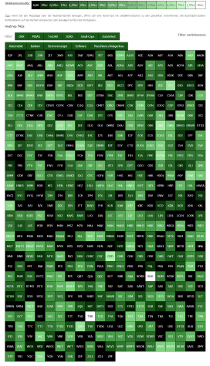 Heatmap Dividendenrendite